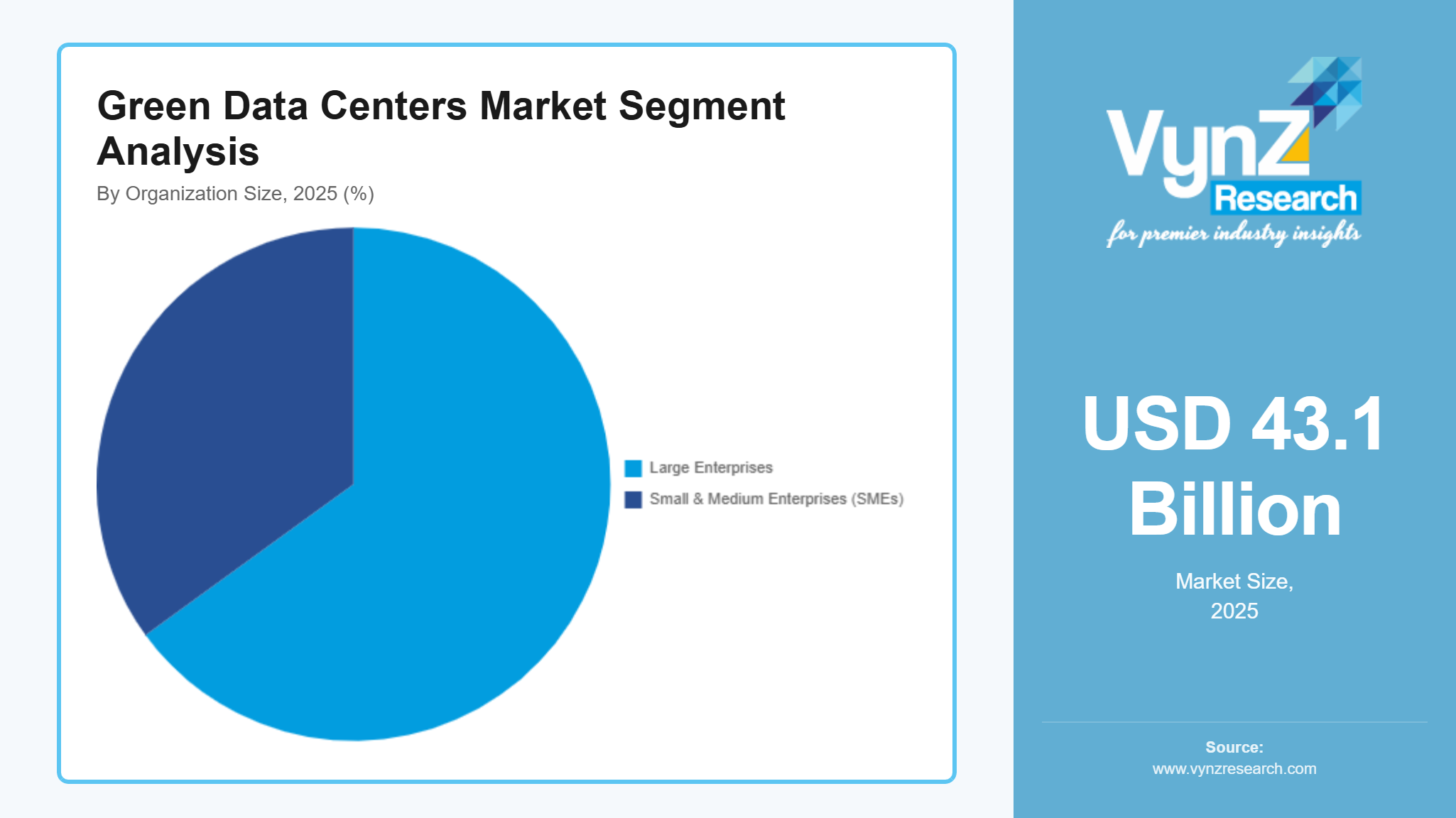 Green Data Centers Market Segment Analysis